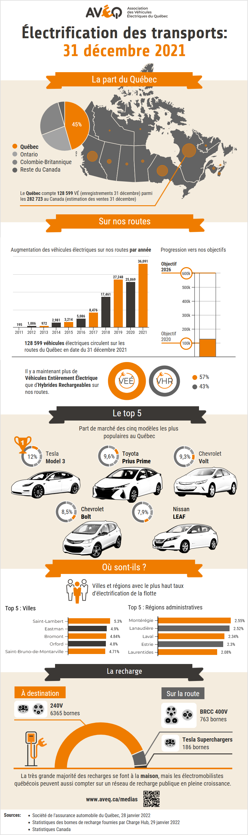 Automobile : Un recul de 8% des ventes par rapport à 2021